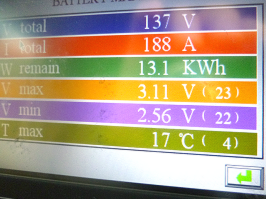 ところが走行による負荷がかかると、電池の消耗差が如実に別れる。3.11Vでいられる電池もあれば、2.56Vに低下する電池も出てくる。この電圧低下電池が航続距離の足を引っ張るのだ。